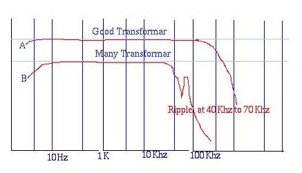Transformar charactor
