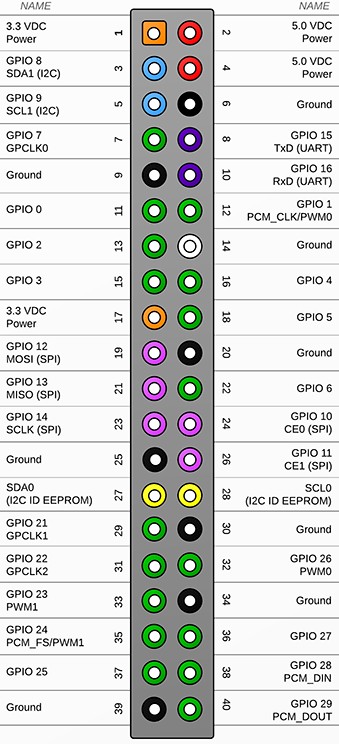gpio